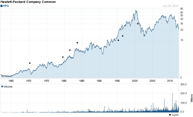 Long-Term Stock History Chart Of Hewlett-Packard C