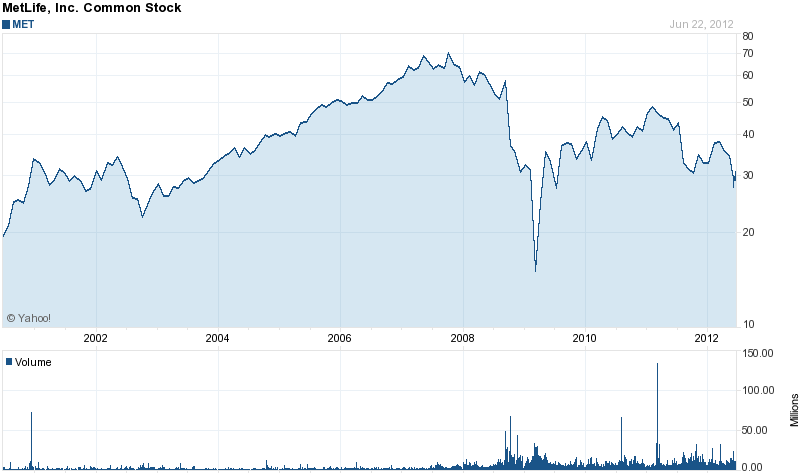 Long-Term Stock History Chart Of Metlife Inc