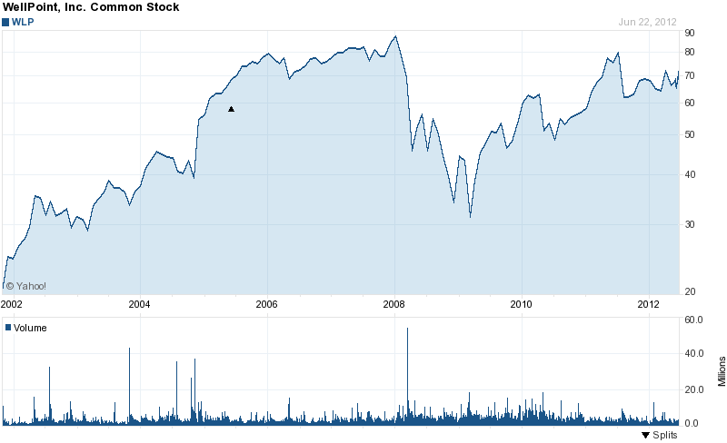 Long-Term Stock History Chart Of WellPoint, Inc