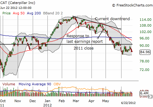 Caterpillar continues to point toward lower prices