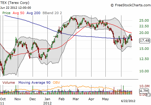 Terex still has support from June's low, but not likely to last much longer