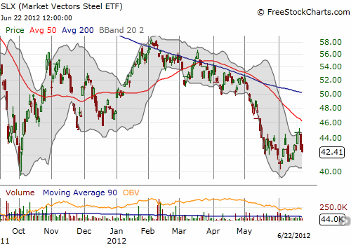 Market Vectors Steel ETF hit a post-recession peak in spring 2011 and has been downhill ever since