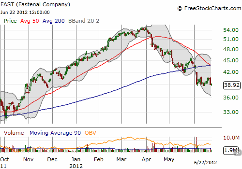 FAST prints a 'falling three methods' pattern that signals continuation of the prevailing trend - down