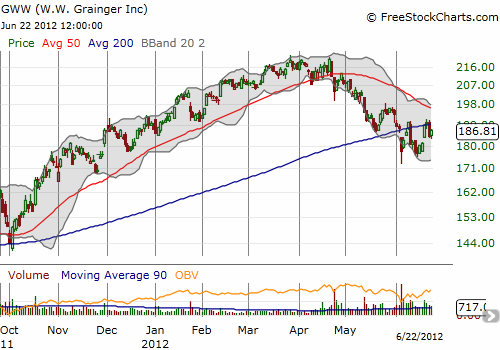 GWW keeps failing to break resistance