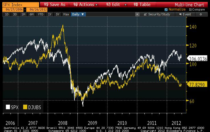 Stocks And Commod