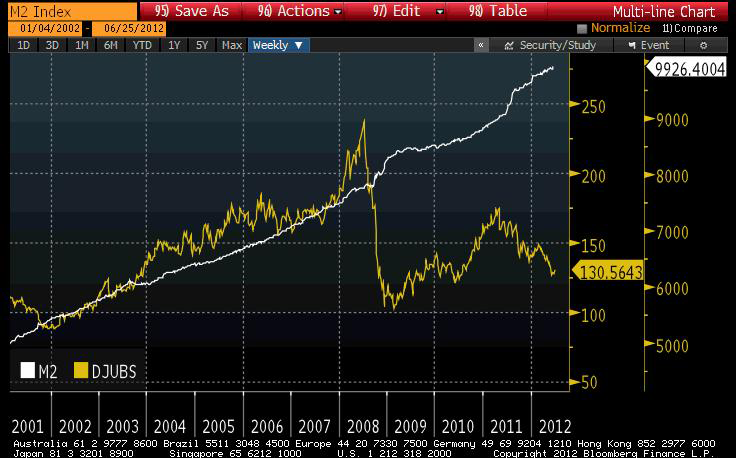 M2 Commodities