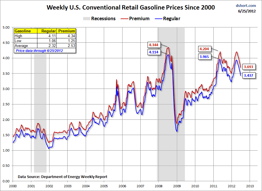Weekly Gasoline Update: A Dramatic Price Drop | Investing.com