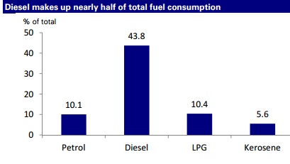 India fuel subsidies