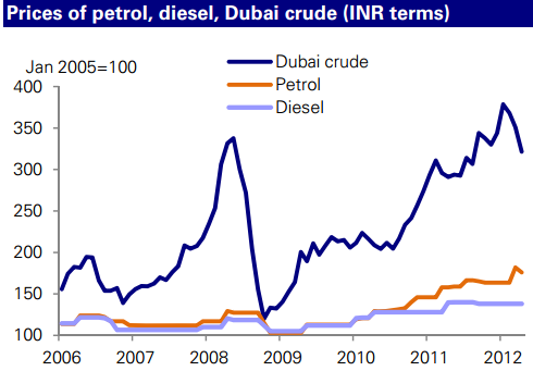 relative prices of dubai crude diesel petrol