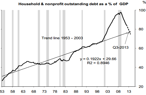 Household sector debt as a share of GDP