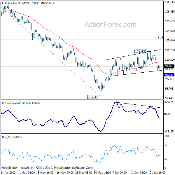 EUR/JPY H4