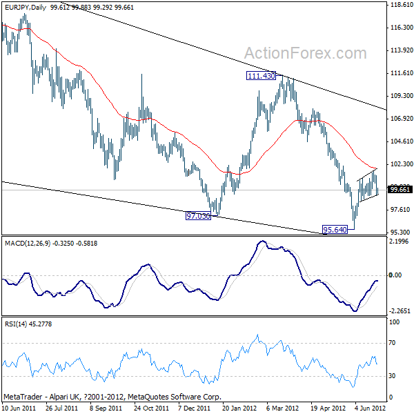 EUR/JPY