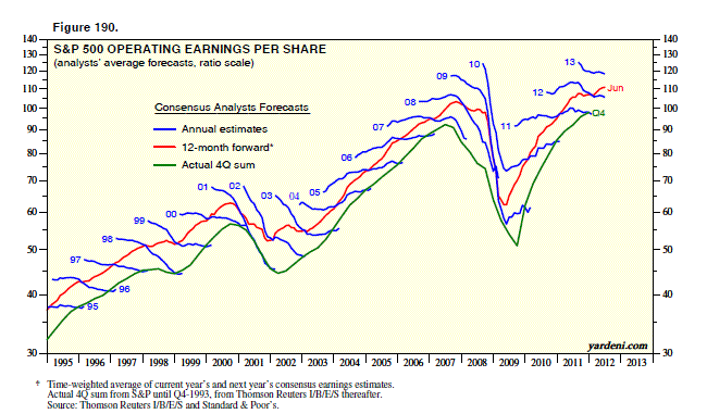 S&P Operating Earnings Per Share