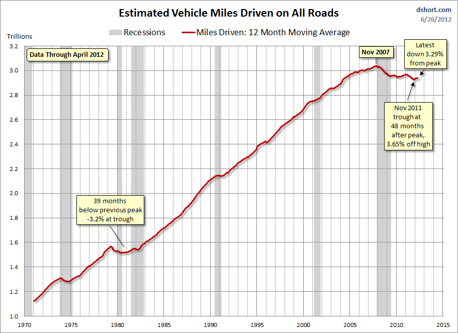 Vehicle Miles Driven: Recovery Shifts Into Reverse | Investing.com