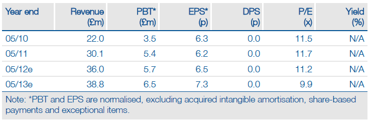 Robust performance continues