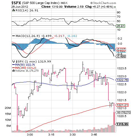 SPX CHART