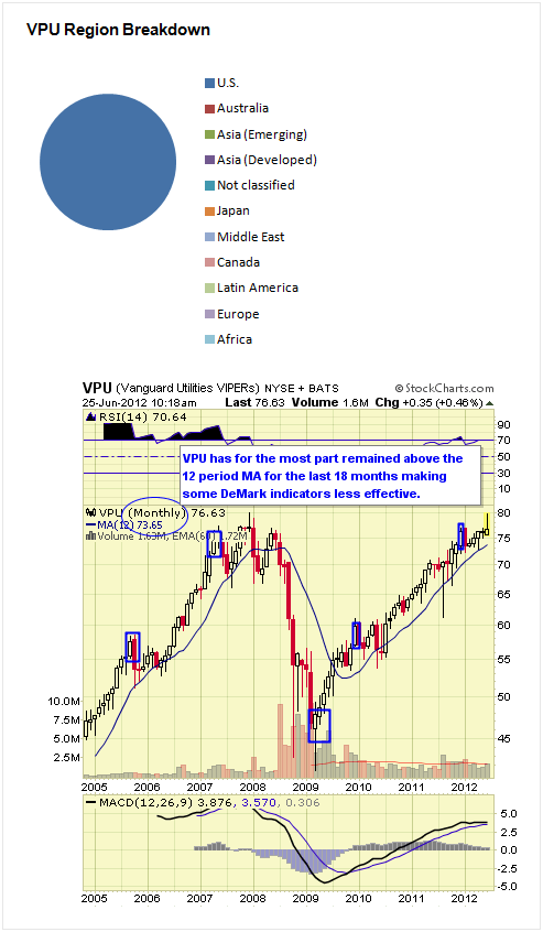 VPU Chart