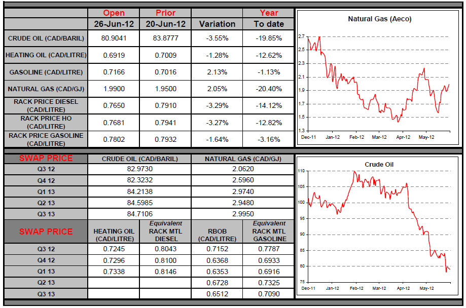 Natural Gas & Crude Oil