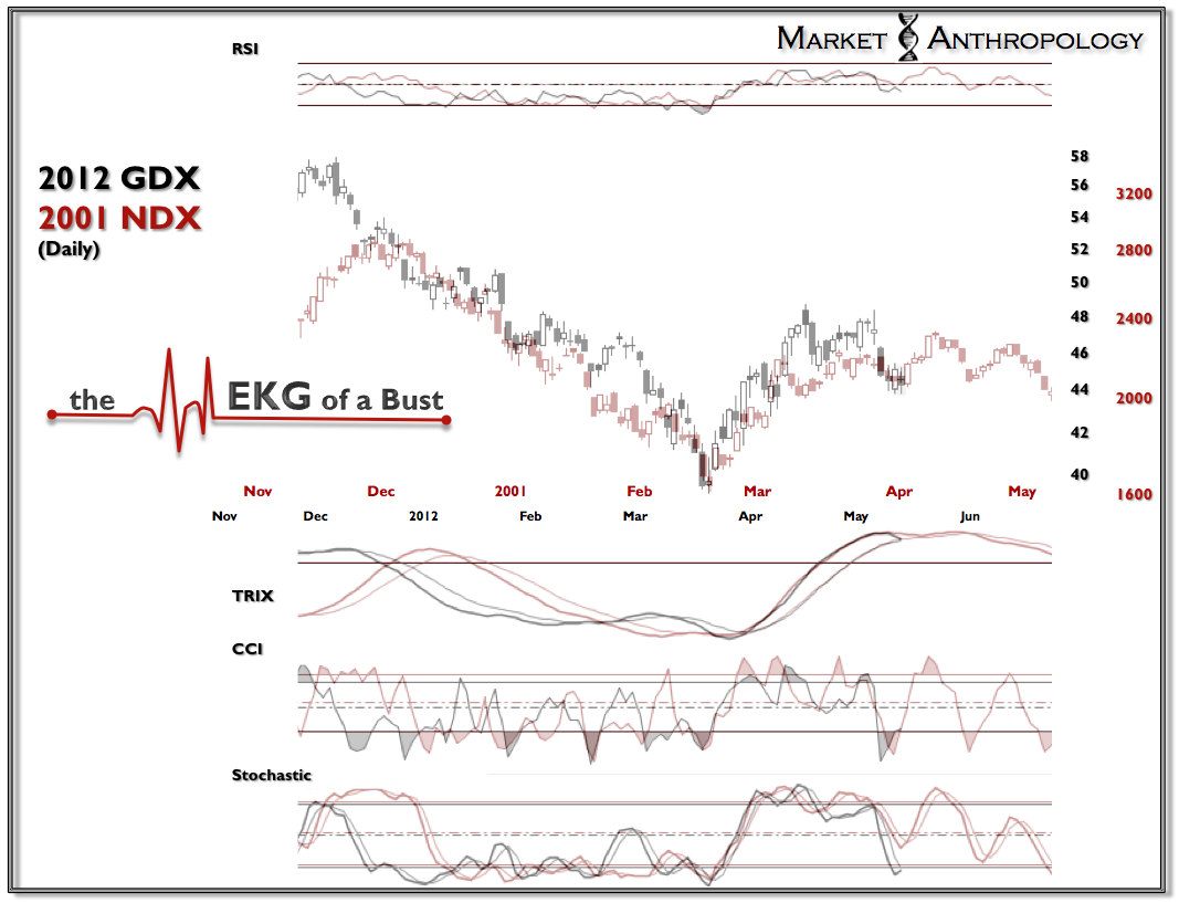 2012 GDX & 2001 NDX