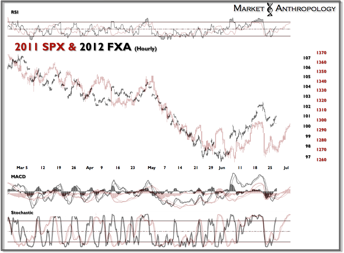 2011 SPX & 2012 FXA