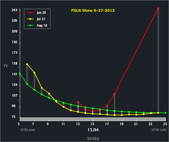 FSLR SKEW