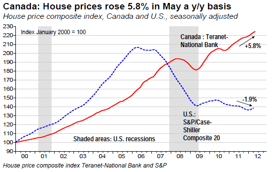 Canada House prices rose 5.8 in May a yy basis