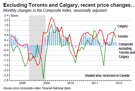 Excluding Toronto and Calgary, recent price changes…