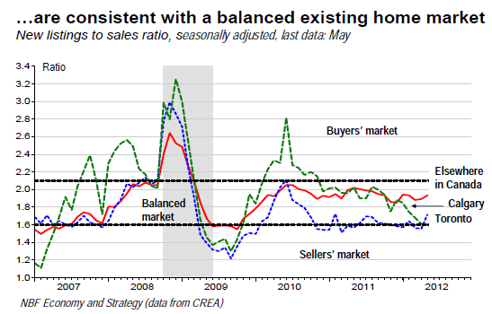 are consistent with a balanced existing home market