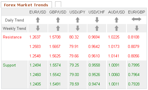 Forex Market Trends