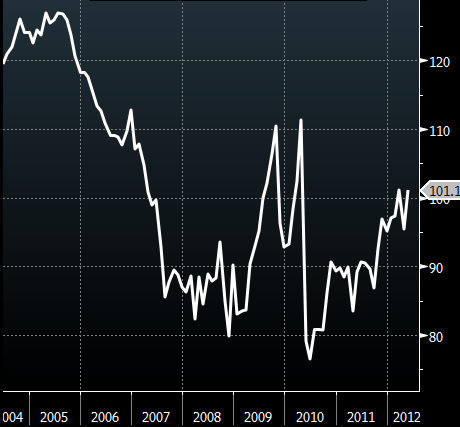 Pending home sales