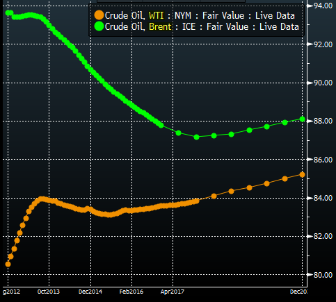 Brent WTI curves