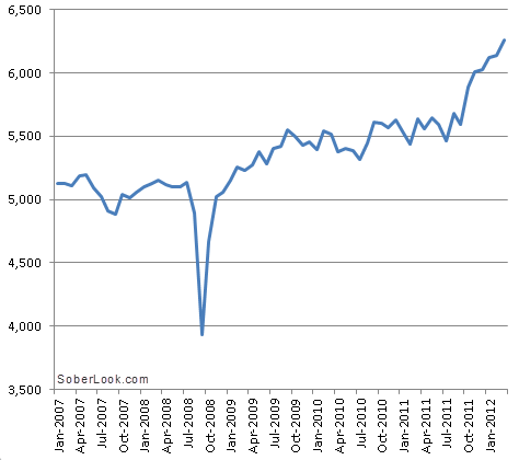 US crude production