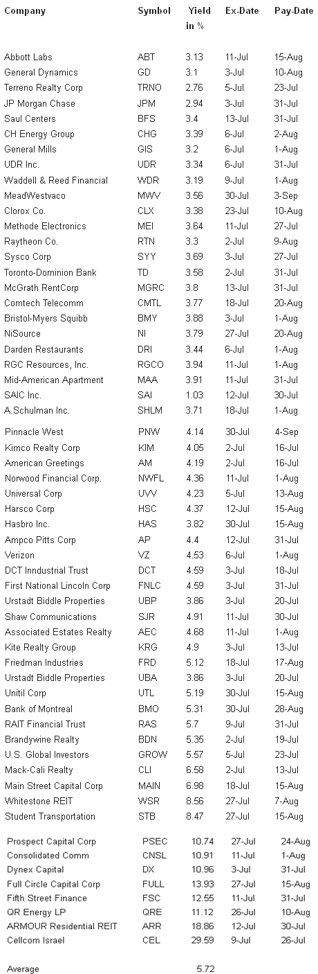 Stock options ex dividend date