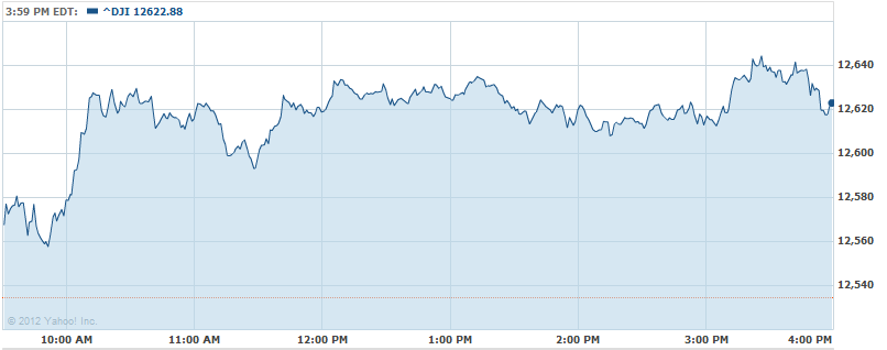 DJI CHART