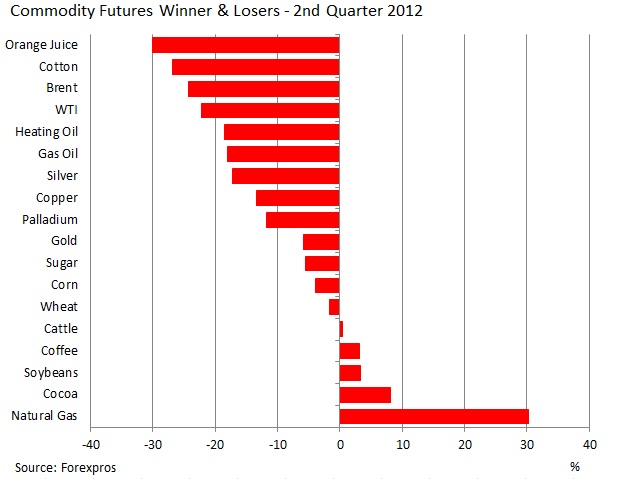 Commodities: Winners & Losers