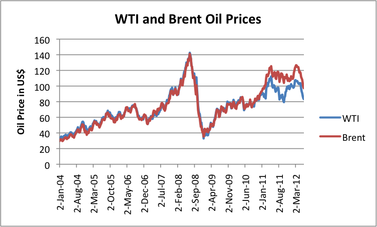 wti-and-brent-oil-prices