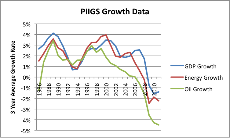 piigs-growth-data