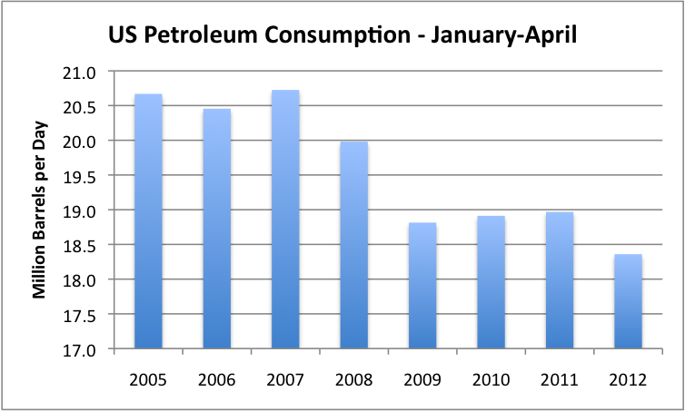 us-petroeum-consumption-jan-to-april