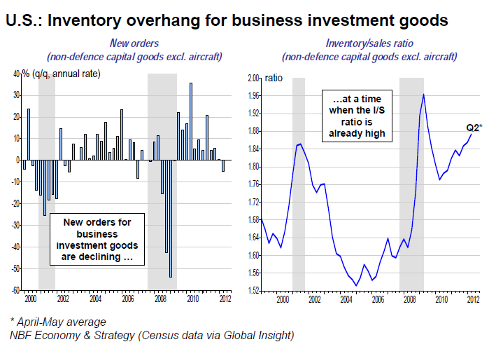 US Inventory overhang for business investment goods