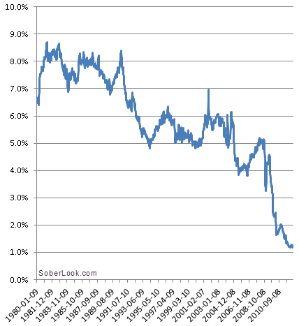 Interbank loans as percent of balance sheet