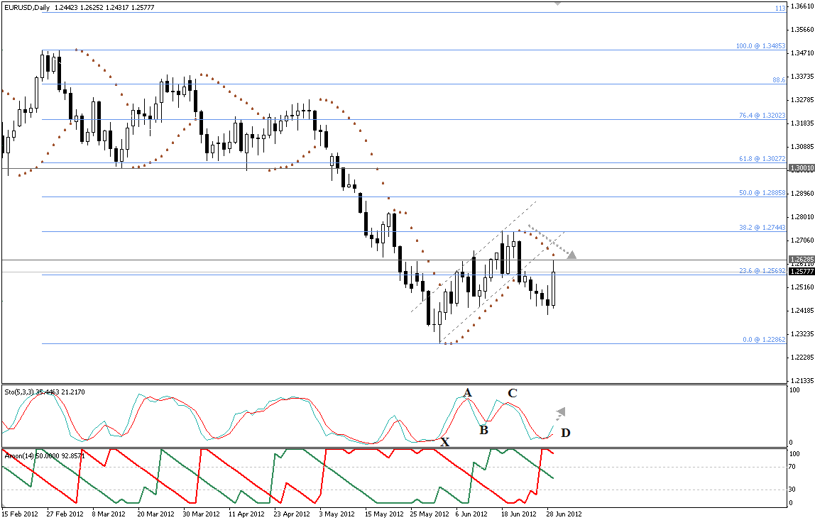 2012 обзор. Investing pattern.