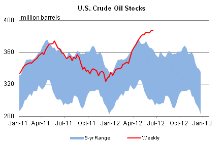 Eia Crude Oil Inventory Chart