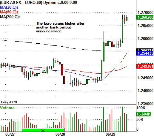 EURO CHART