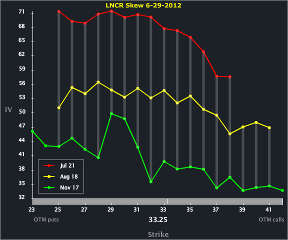 LNCR_SKEW