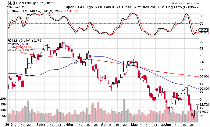 SLB-CHART