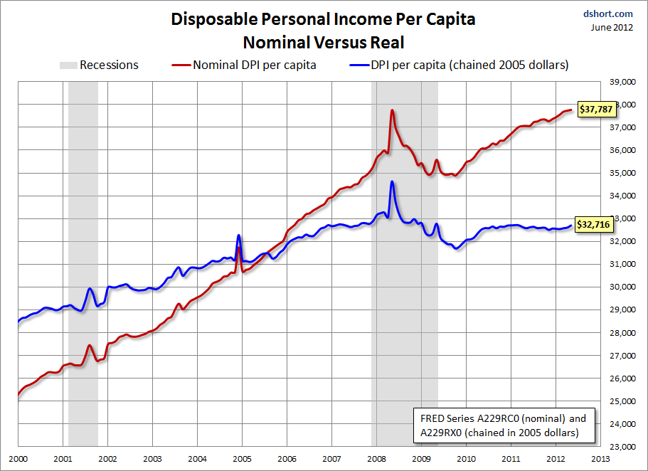 DPI-per-capita-since-2000