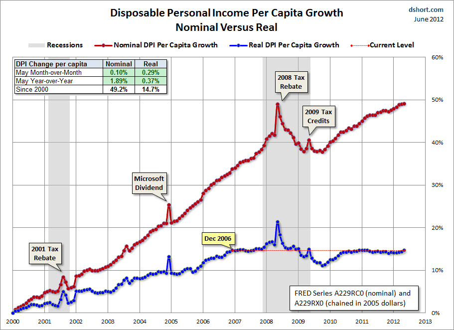 DPI-per-capita-growth-since-2000