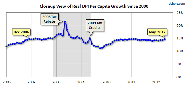 DPI-per-capita-real-since-2006