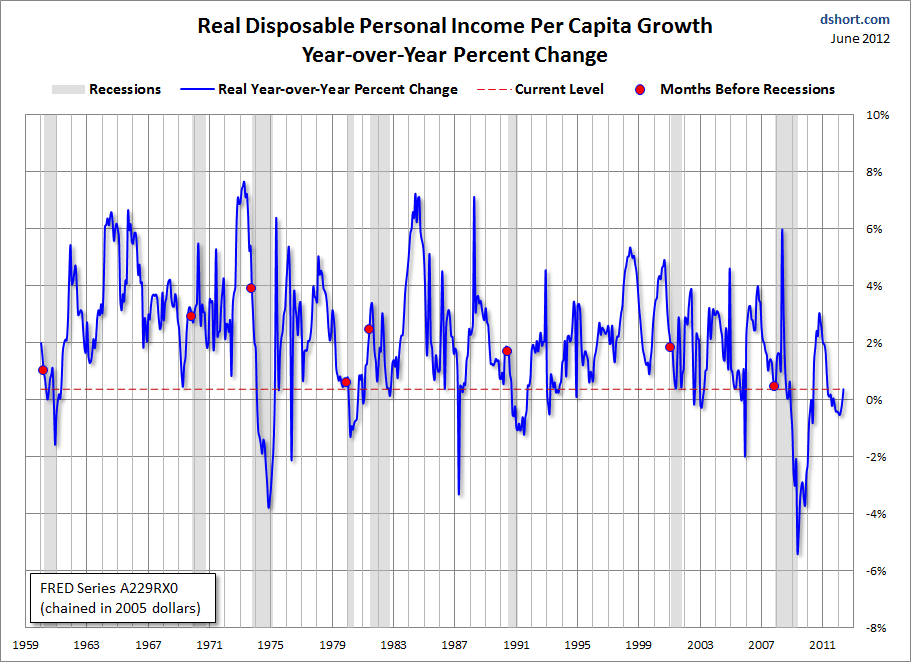 DPI-per-capita-YoY-and-recessions