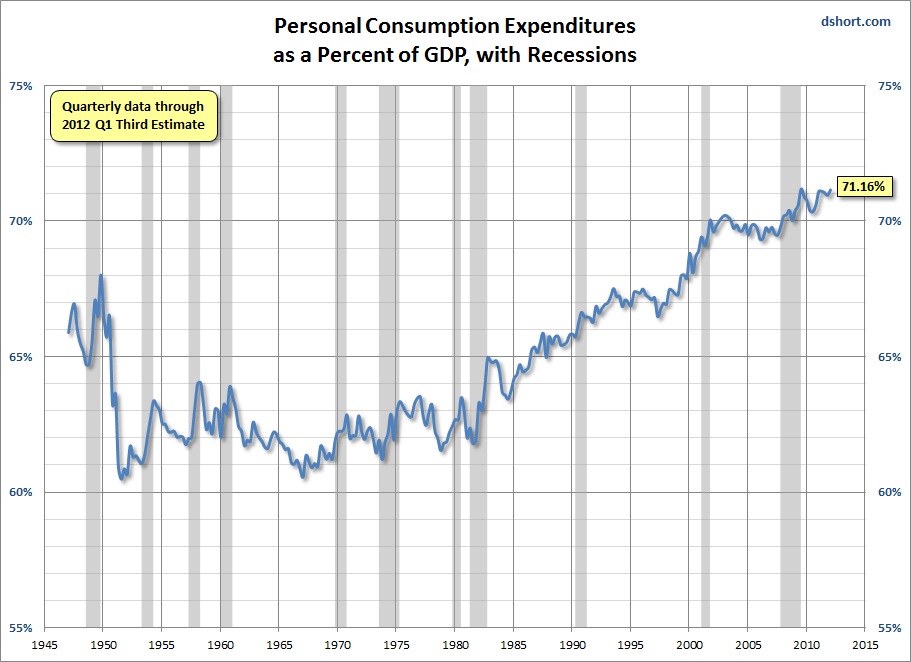 PCE-percent-of-GDP